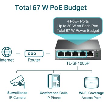 Коммутатор PoE+ 5-портовый Tp-Link TL-SF1005P, 5-port 10/<wbr>100M (Порт1- Порт4 PoE IEEE 802.3af/<wbr>at), б - Metoo (3)